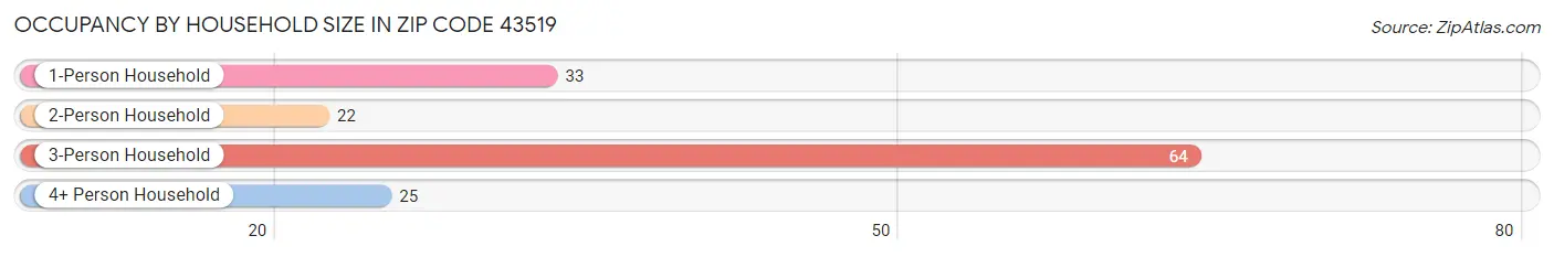 Occupancy by Household Size in Zip Code 43519