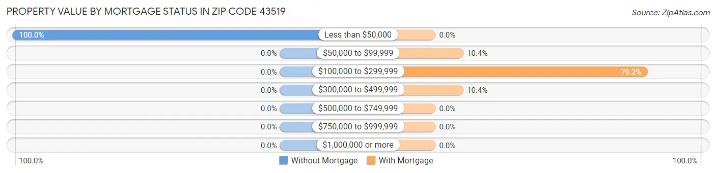 Property Value by Mortgage Status in Zip Code 43519