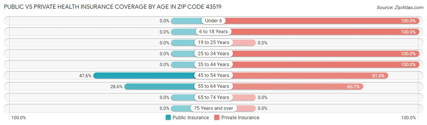 Public vs Private Health Insurance Coverage by Age in Zip Code 43519