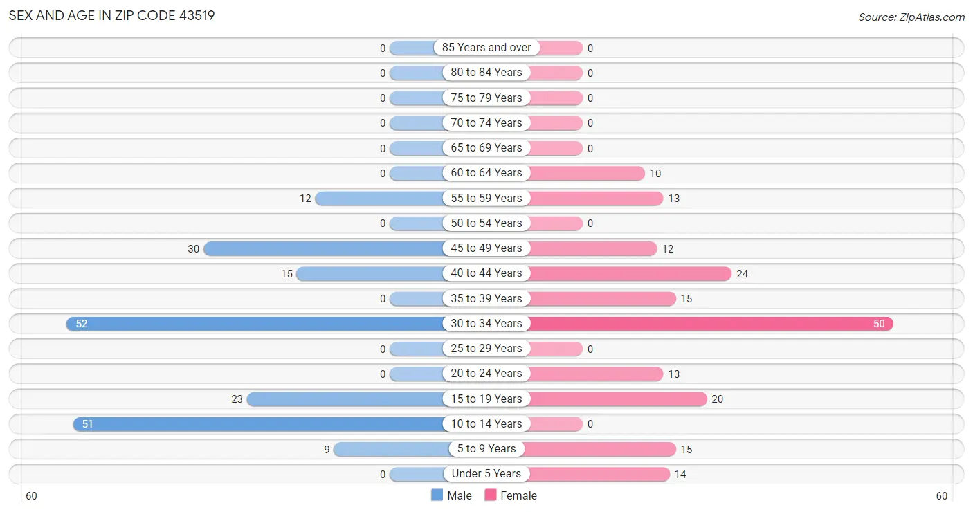 Sex and Age in Zip Code 43519