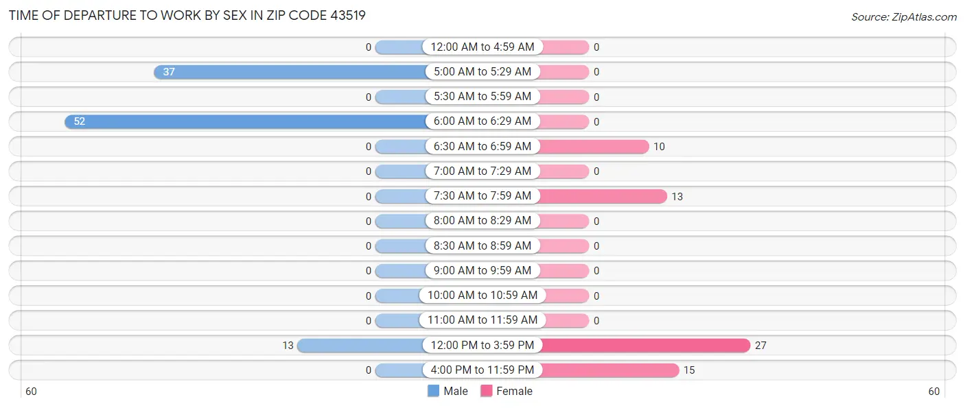 Time of Departure to Work by Sex in Zip Code 43519