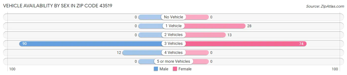 Vehicle Availability by Sex in Zip Code 43519