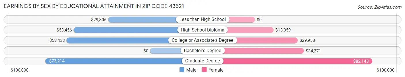 Earnings by Sex by Educational Attainment in Zip Code 43521