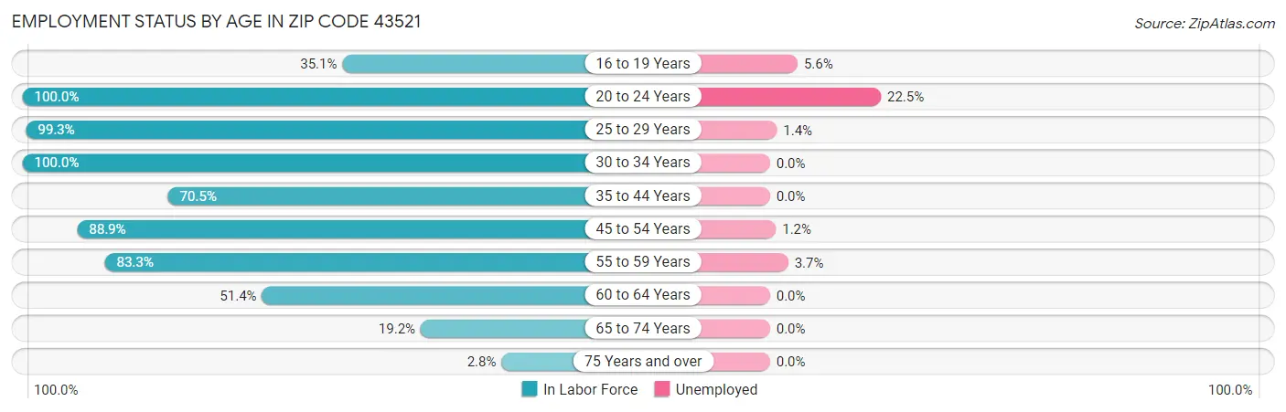 Employment Status by Age in Zip Code 43521