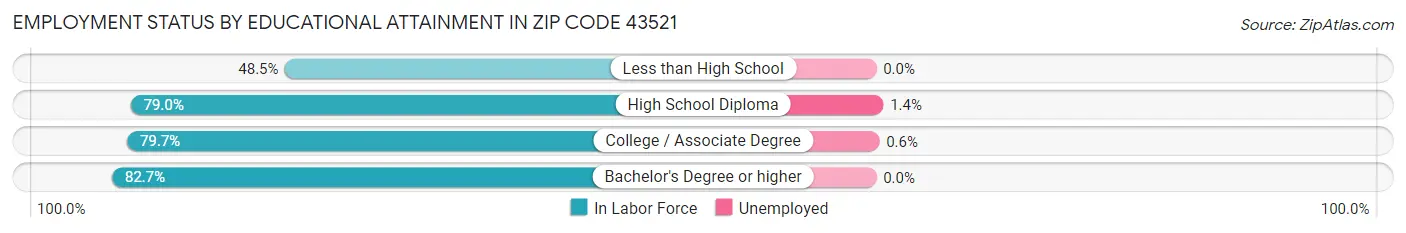 Employment Status by Educational Attainment in Zip Code 43521