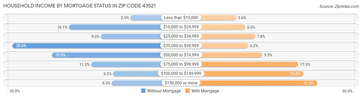 Household Income by Mortgage Status in Zip Code 43521