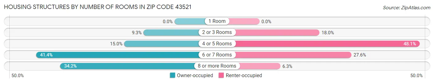 Housing Structures by Number of Rooms in Zip Code 43521