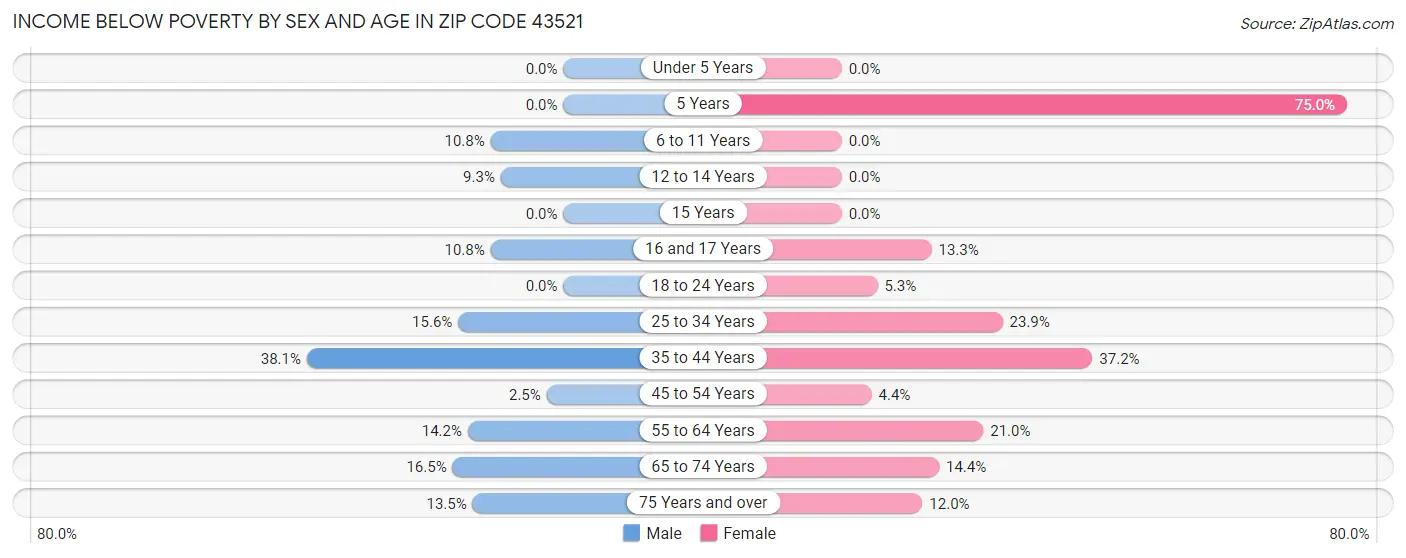 Income Below Poverty by Sex and Age in Zip Code 43521