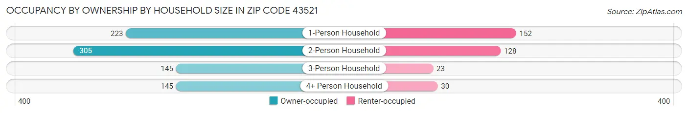 Occupancy by Ownership by Household Size in Zip Code 43521
