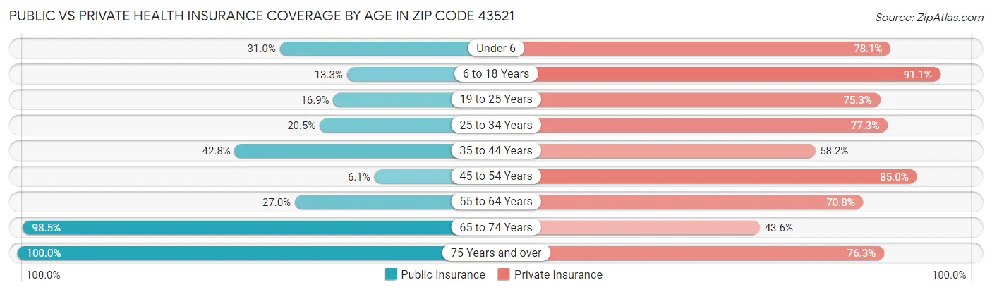 Public vs Private Health Insurance Coverage by Age in Zip Code 43521