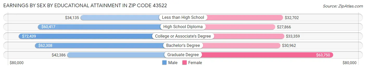 Earnings by Sex by Educational Attainment in Zip Code 43522