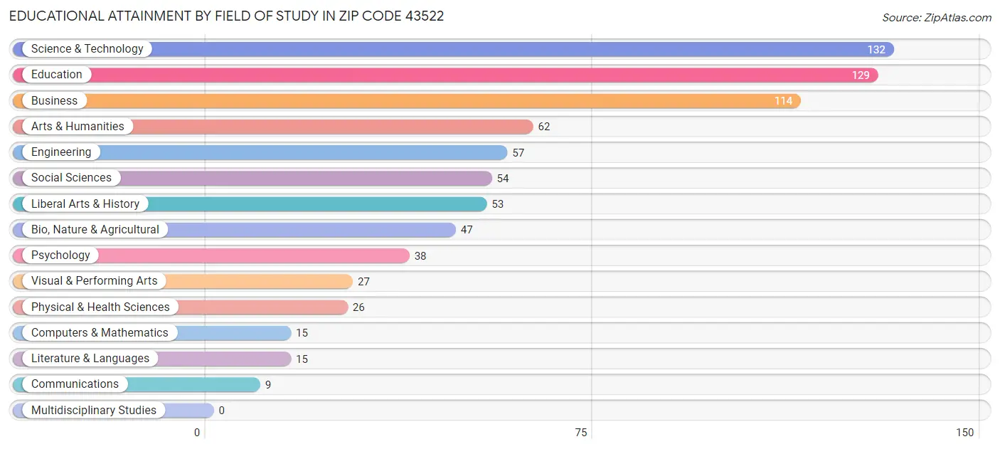Educational Attainment by Field of Study in Zip Code 43522