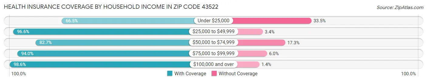 Health Insurance Coverage by Household Income in Zip Code 43522