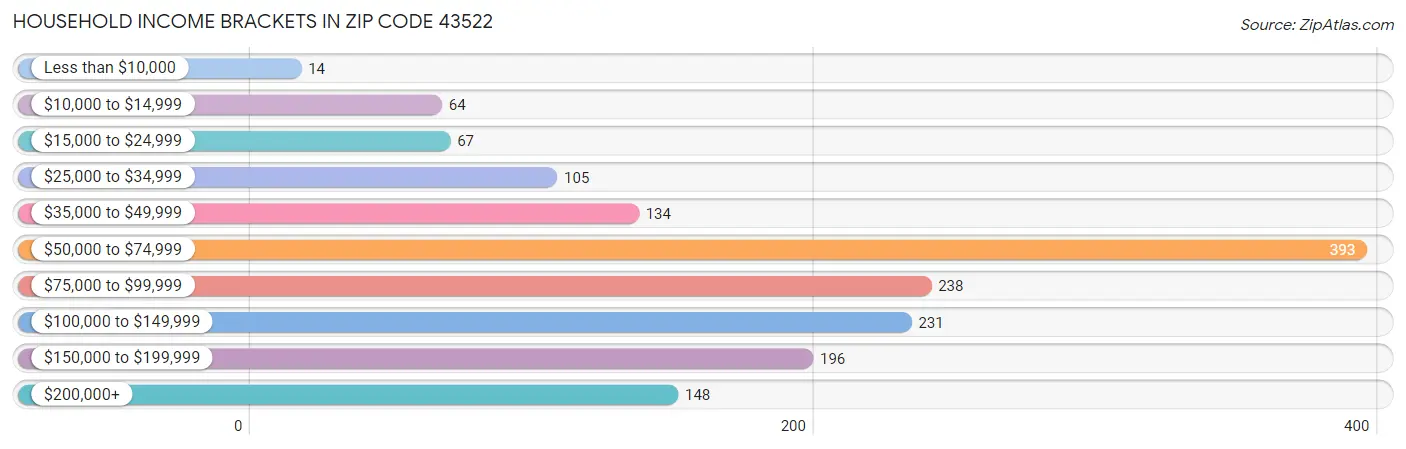 Household Income Brackets in Zip Code 43522