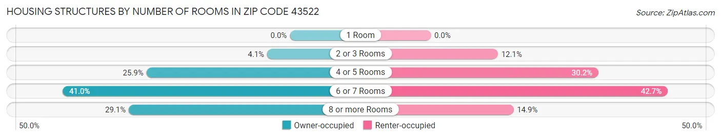 Housing Structures by Number of Rooms in Zip Code 43522