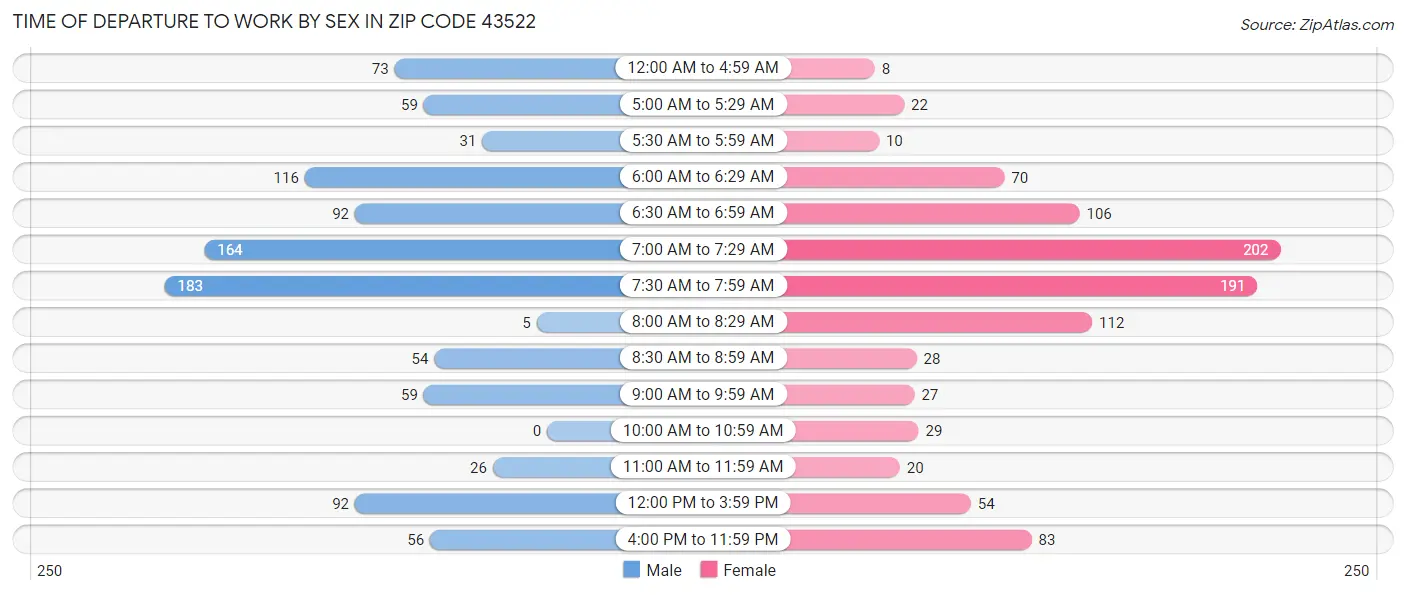 Time of Departure to Work by Sex in Zip Code 43522