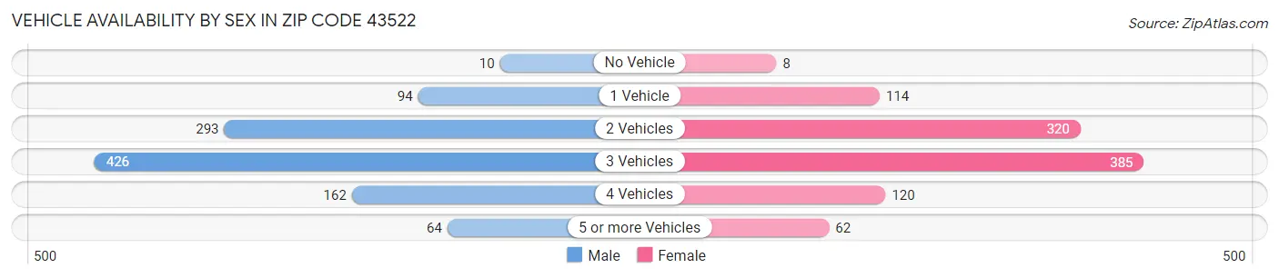 Vehicle Availability by Sex in Zip Code 43522