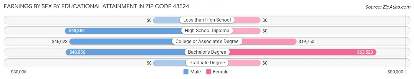 Earnings by Sex by Educational Attainment in Zip Code 43524