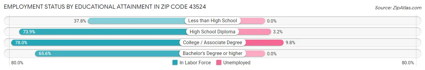 Employment Status by Educational Attainment in Zip Code 43524