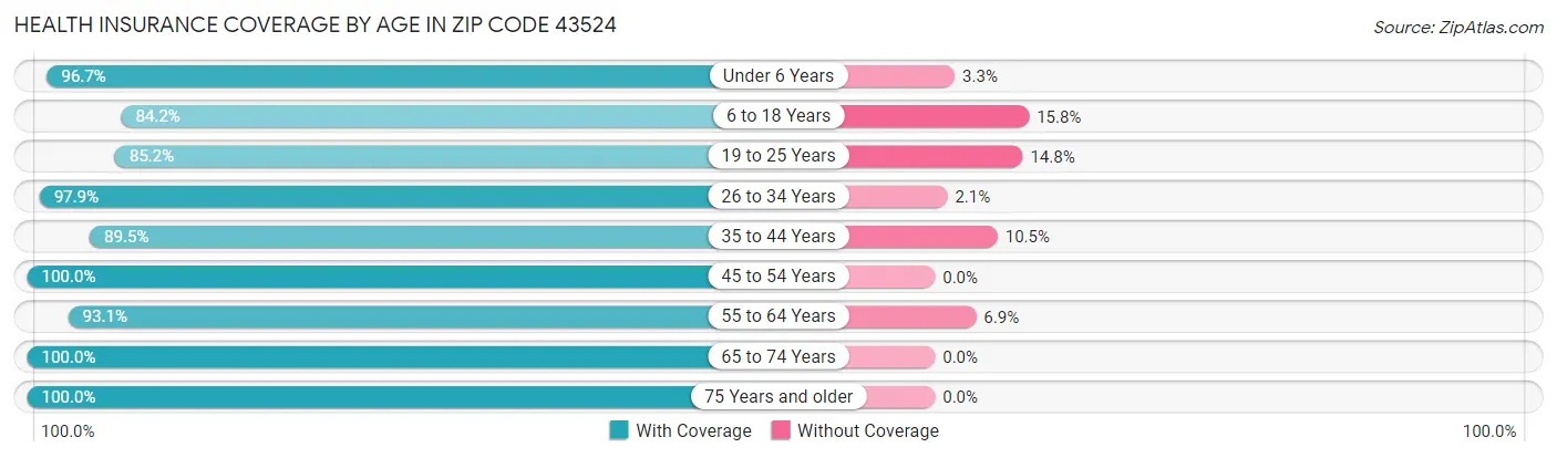 Health Insurance Coverage by Age in Zip Code 43524