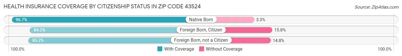Health Insurance Coverage by Citizenship Status in Zip Code 43524