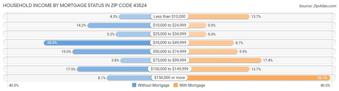 Household Income by Mortgage Status in Zip Code 43524