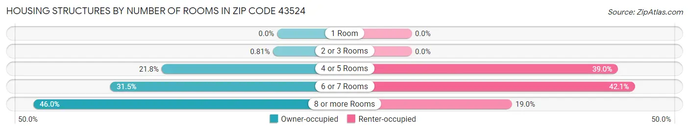 Housing Structures by Number of Rooms in Zip Code 43524