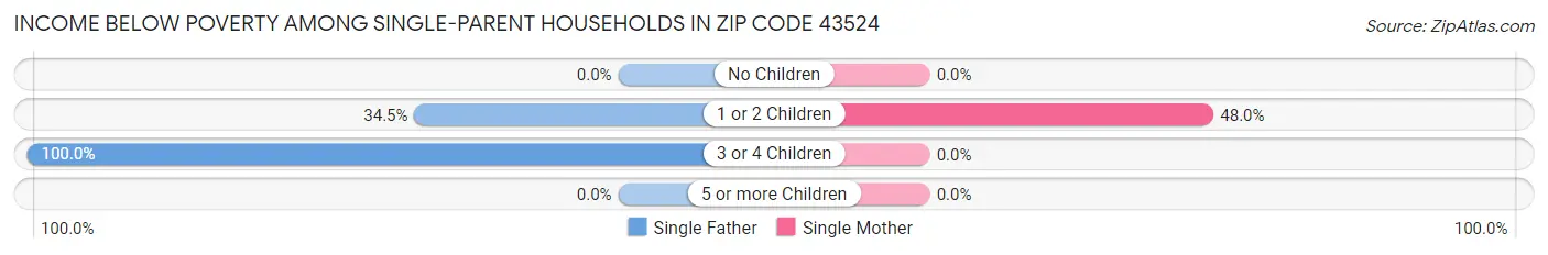 Income Below Poverty Among Single-Parent Households in Zip Code 43524