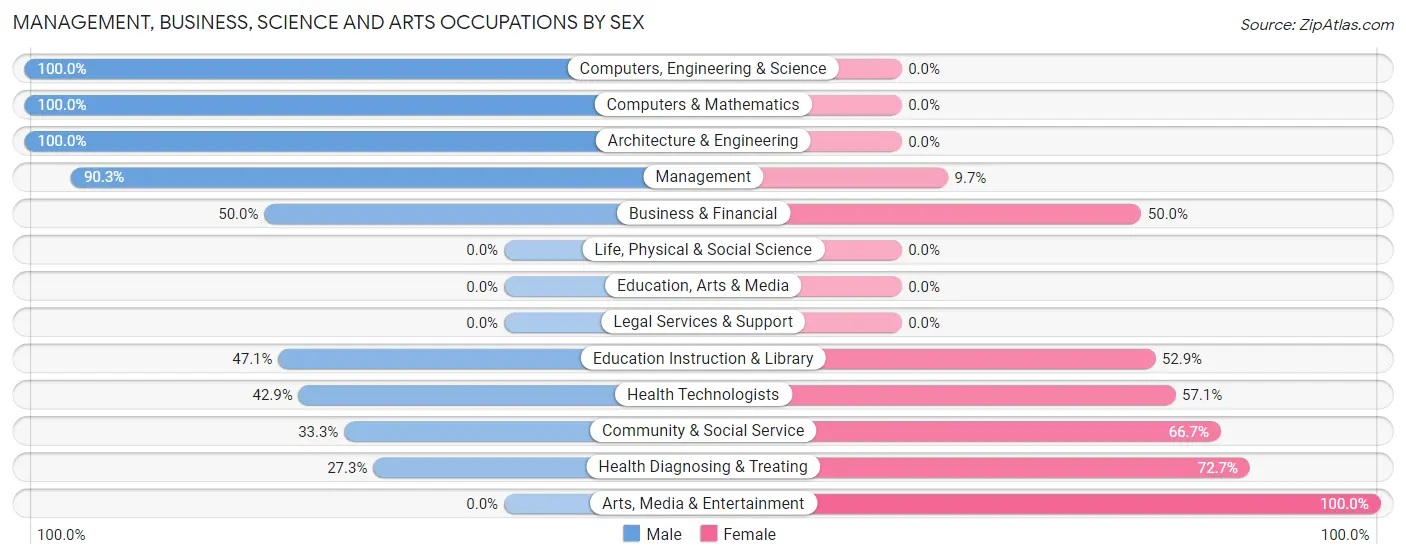 Management, Business, Science and Arts Occupations by Sex in Zip Code 43524
