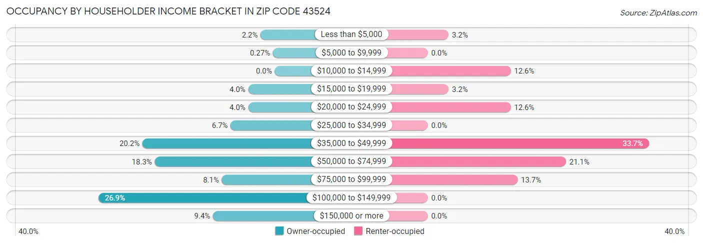 Occupancy by Householder Income Bracket in Zip Code 43524