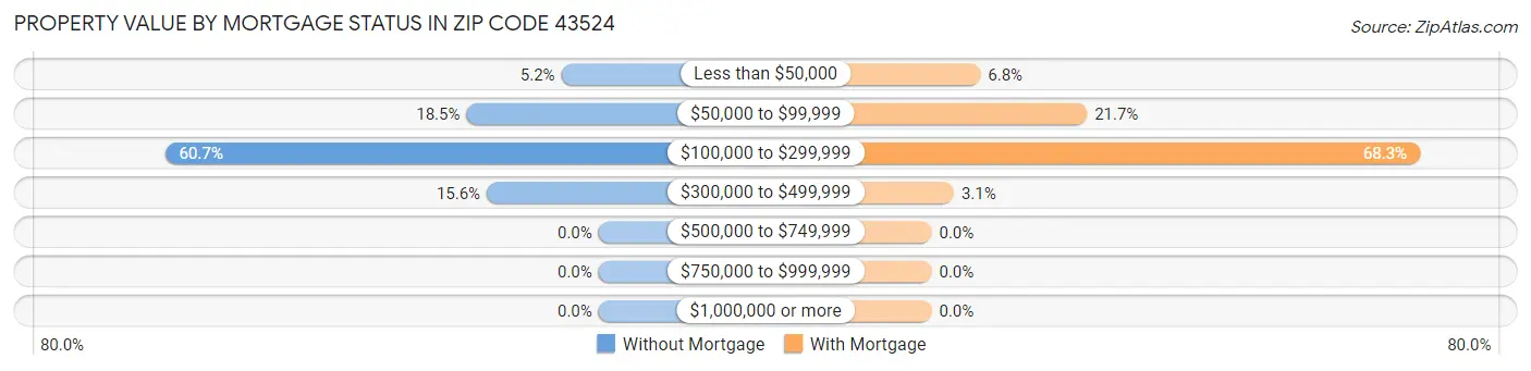 Property Value by Mortgage Status in Zip Code 43524