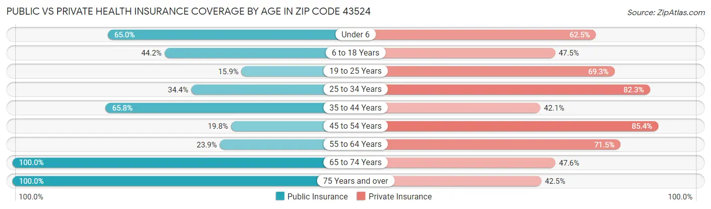 Public vs Private Health Insurance Coverage by Age in Zip Code 43524