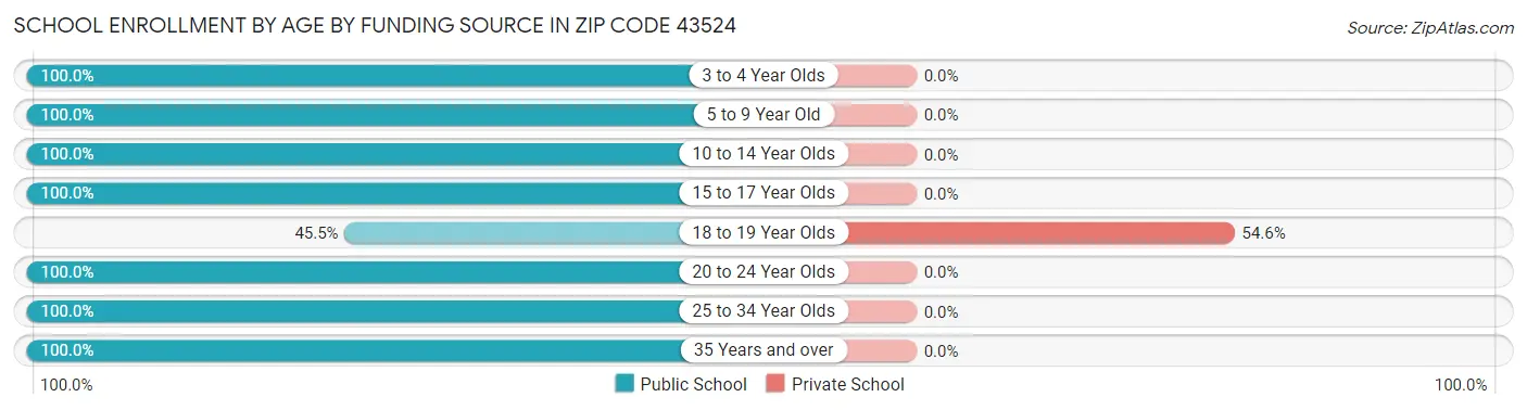 School Enrollment by Age by Funding Source in Zip Code 43524