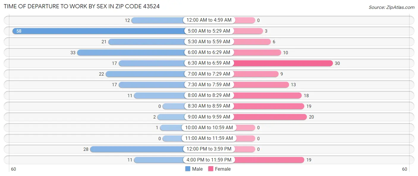 Time of Departure to Work by Sex in Zip Code 43524