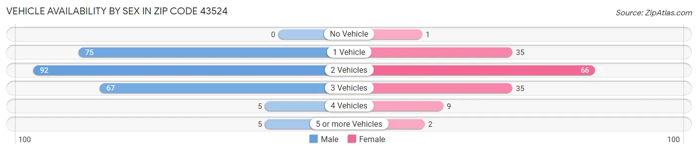 Vehicle Availability by Sex in Zip Code 43524