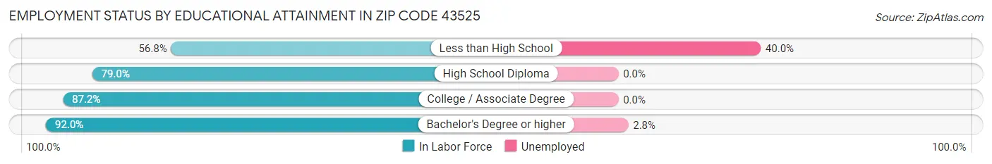Employment Status by Educational Attainment in Zip Code 43525