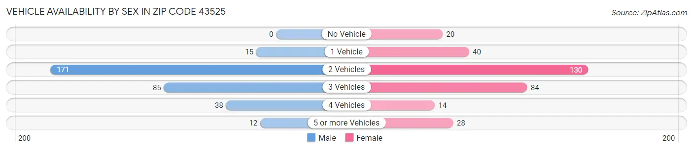 Vehicle Availability by Sex in Zip Code 43525