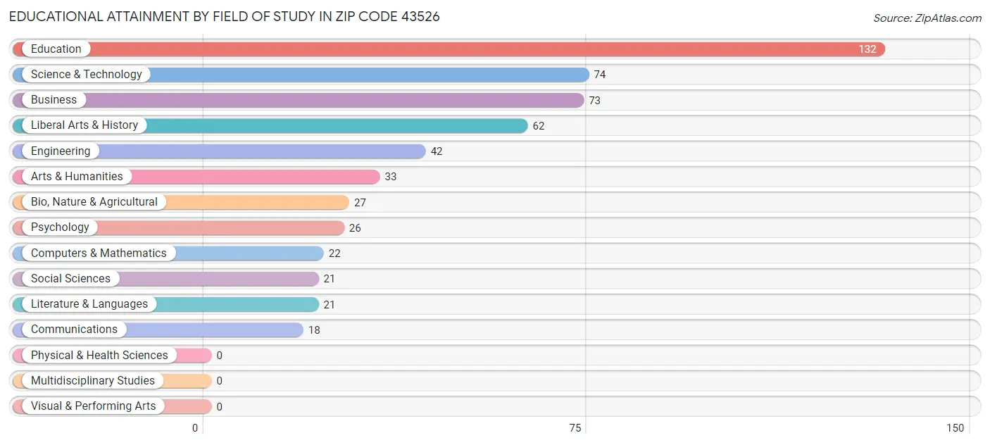 Educational Attainment by Field of Study in Zip Code 43526