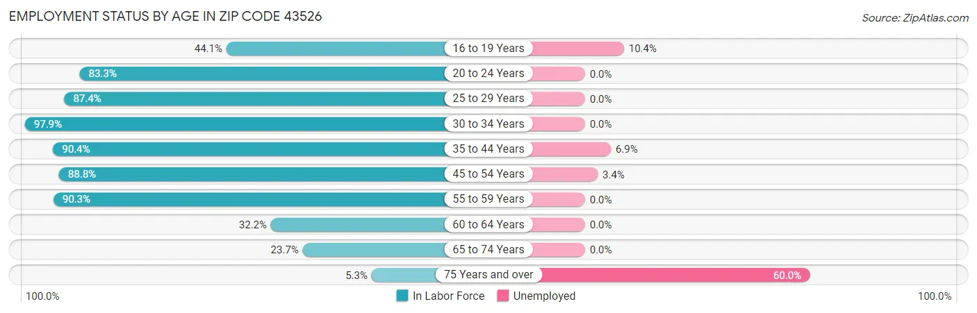 Employment Status by Age in Zip Code 43526