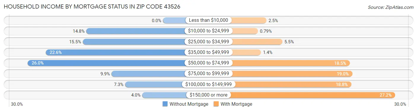 Household Income by Mortgage Status in Zip Code 43526