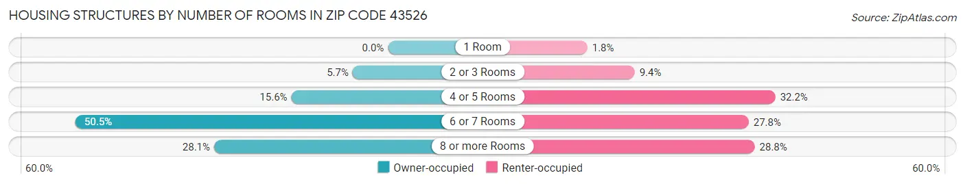 Housing Structures by Number of Rooms in Zip Code 43526