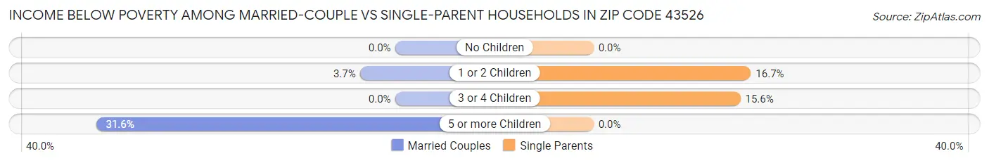 Income Below Poverty Among Married-Couple vs Single-Parent Households in Zip Code 43526