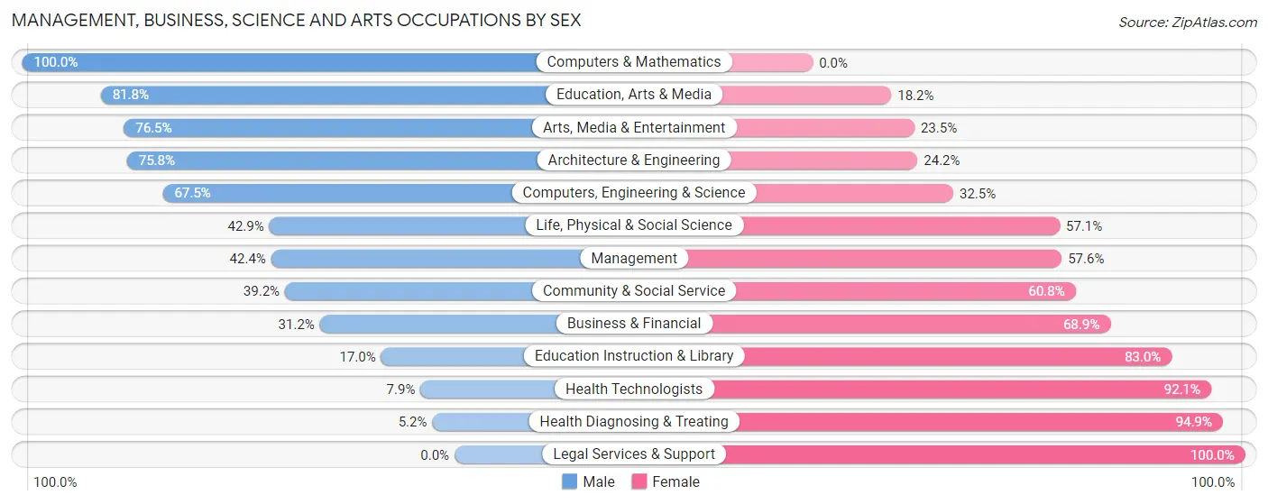 Management, Business, Science and Arts Occupations by Sex in Zip Code 43526