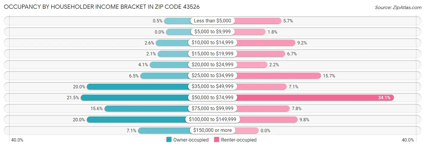 Occupancy by Householder Income Bracket in Zip Code 43526