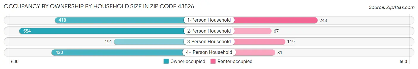 Occupancy by Ownership by Household Size in Zip Code 43526