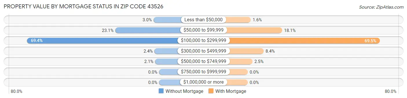 Property Value by Mortgage Status in Zip Code 43526