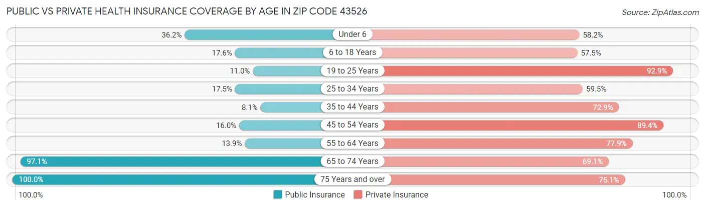 Public vs Private Health Insurance Coverage by Age in Zip Code 43526