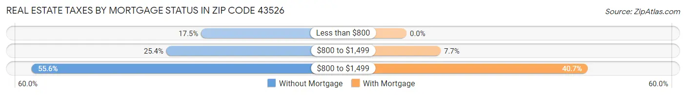 Real Estate Taxes by Mortgage Status in Zip Code 43526