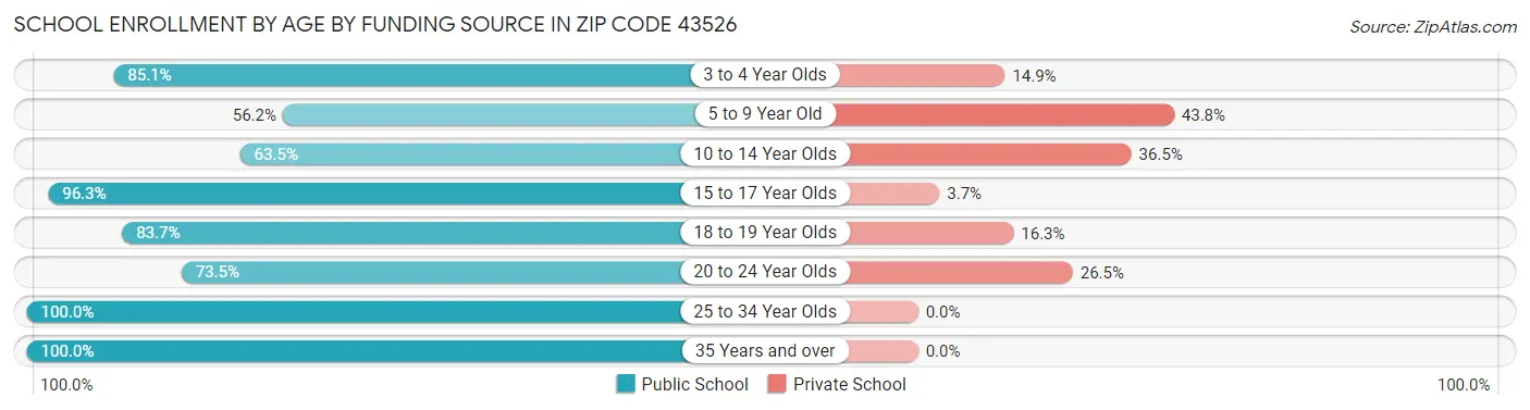 School Enrollment by Age by Funding Source in Zip Code 43526