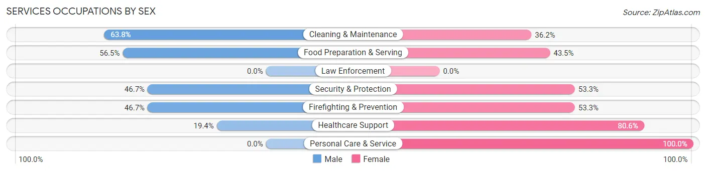 Services Occupations by Sex in Zip Code 43526